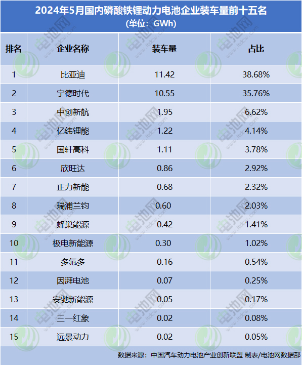 2024年5月國(guó)內(nèi)磷酸鐵鋰動(dòng)力電池企業(yè)裝車(chē)量前十五名