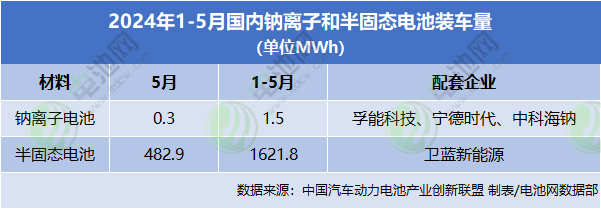 2024年1-5月國(guó)內(nèi)鈉離子和半固態(tài)電池裝車(chē)量