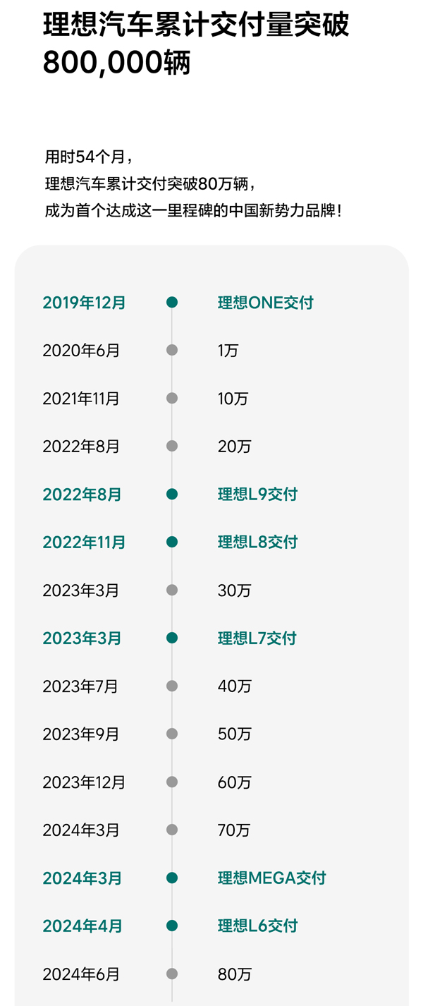 圖片來源：理想汽車