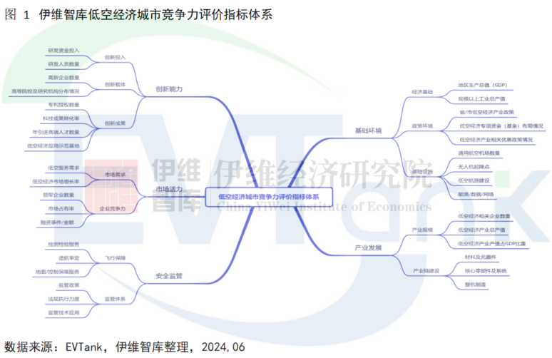 中國低空經(jīng)濟產(chǎn)業(yè)城市競爭力十強研究報告（2024年）