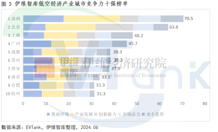 中國低空經(jīng)濟產(chǎn)業(yè)城市競爭力十強研究報告（2024年）