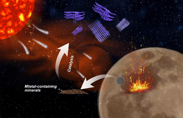 圖2 少層石墨烯在月球上可能形成過(guò)程