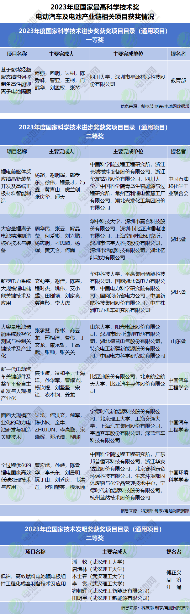 2023年度國家最高科學(xué)技術(shù)獎(jiǎng) 電動(dòng)汽車及電池產(chǎn)業(yè)鏈相關(guān)項(xiàng)目獲獎(jiǎng)情況