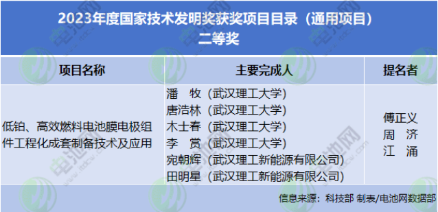 【技術】氫能項目獲2023年度國家科技進步二等獎