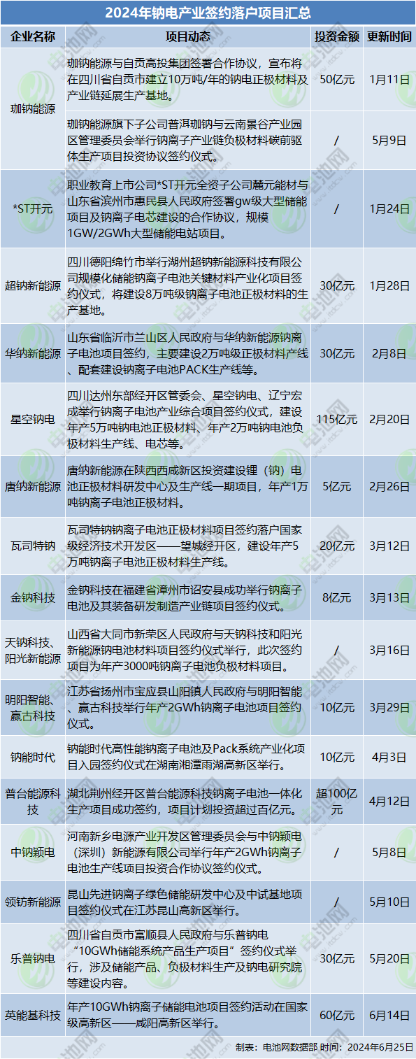 2024年鈉電產(chǎn)業(yè)簽約落戶項目匯總