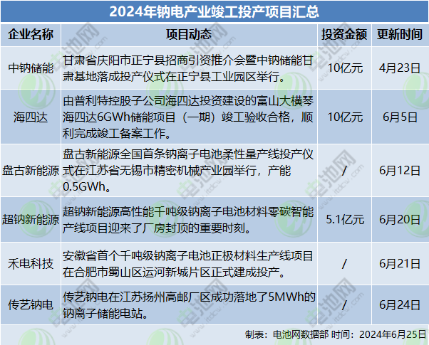 2024年鈉電產(chǎn)業(yè)竣工投產(chǎn)項目匯總