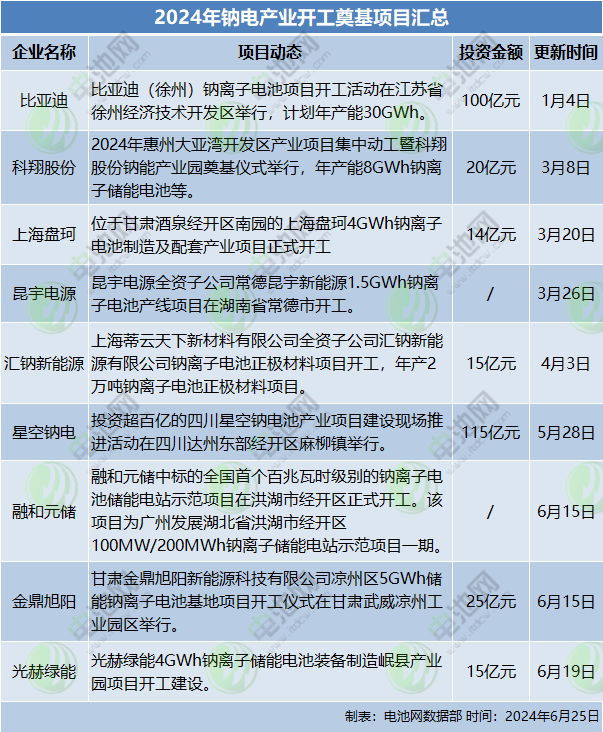 2024年鈉電產(chǎn)業(yè)開工奠基項目匯總