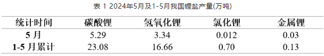  2024年5月及1-5月我國鋰鹽產(chǎn)量(萬噸)