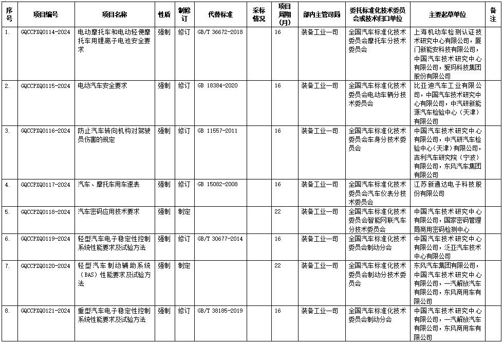 《電動摩托車和電動輕便摩托車用鋰離子電池安全要求》等12項強制性國家標(biāo)準(zhǔn)制修訂計劃（征求意見稿）