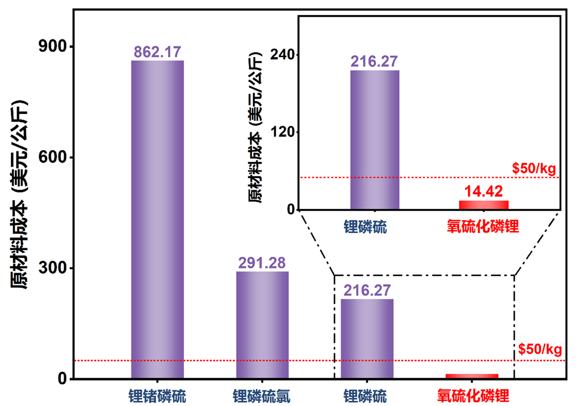 中國(guó)科大全固態(tài)電池新突破 硫化物電解質(zhì)成本降92%