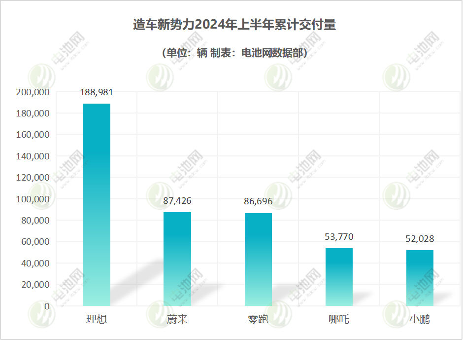 造車新勢(shì)力