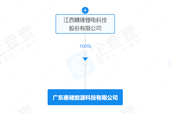 贛鋒鋰業(yè)投資成立能源科技新公司 注冊資本1億元