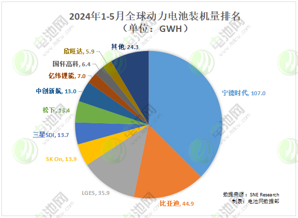 全球動力電池