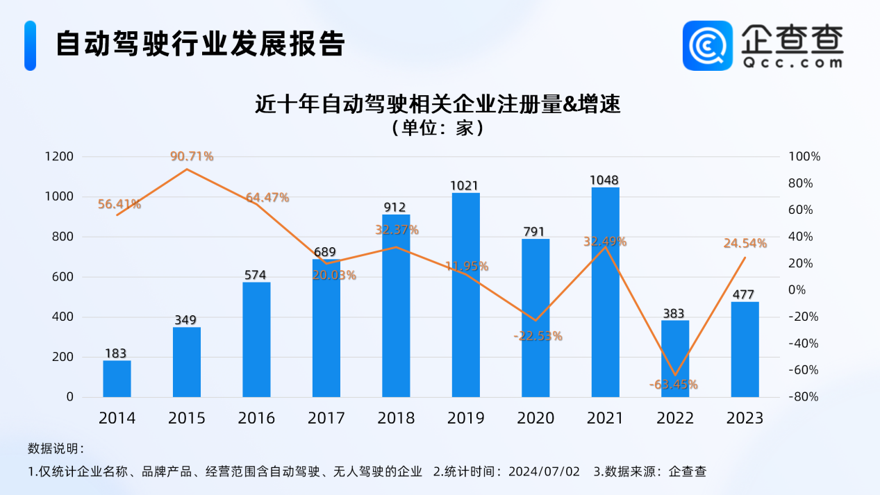 我國現(xiàn)存5539家自動駕駛相關(guān)企業(yè)