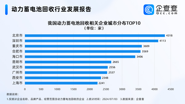 北京居首！我國現(xiàn)存動(dòng)力電池回收相關(guān)企業(yè)逾14萬家