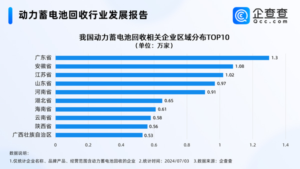 北京居首！我國現(xiàn)存動(dòng)力電池回收相關(guān)企業(yè)逾14萬家