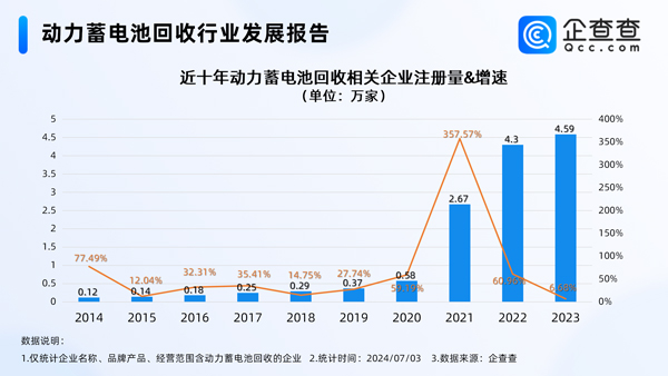 北京居首！我國現(xiàn)存動(dòng)力電池回收相關(guān)企業(yè)逾14萬家