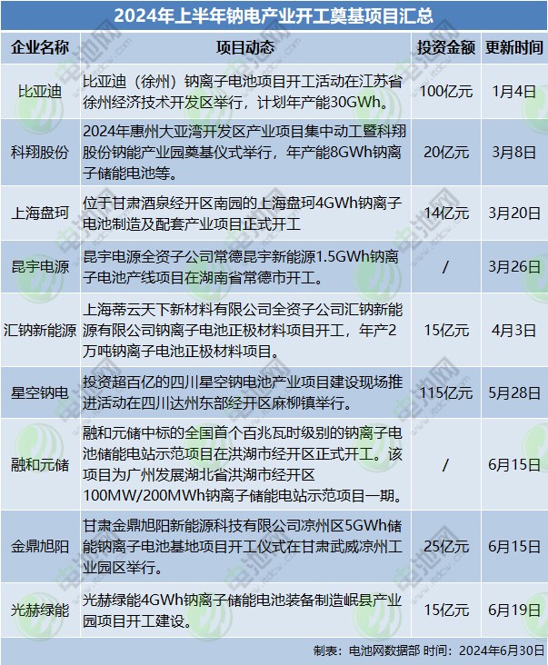 2024年上半年鈉電產(chǎn)業(yè)開(kāi)工奠基項(xiàng)目匯總