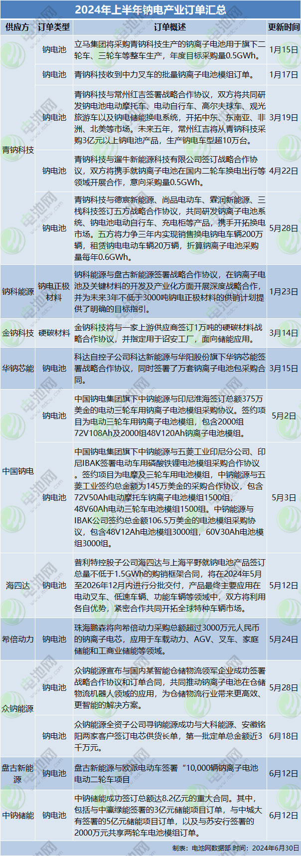 2024年上半年鈉電產(chǎn)業(yè)訂單匯總