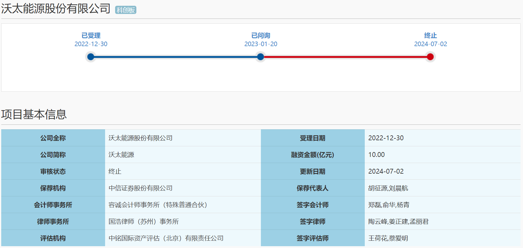 沃太能源科創(chuàng)板IPO終止