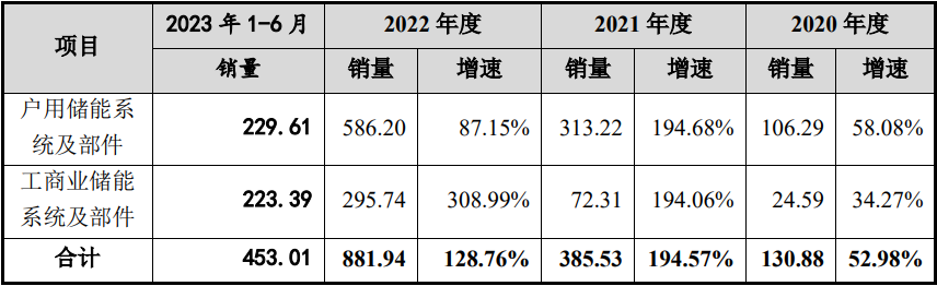 沃太能源主要產(chǎn)品在境內(nèi)外銷量及增速