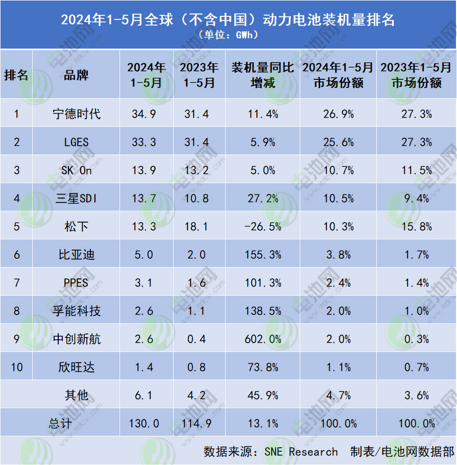 2024年1-5月全球（不含中國(guó)）動(dòng)力電池裝機(jī)量排名