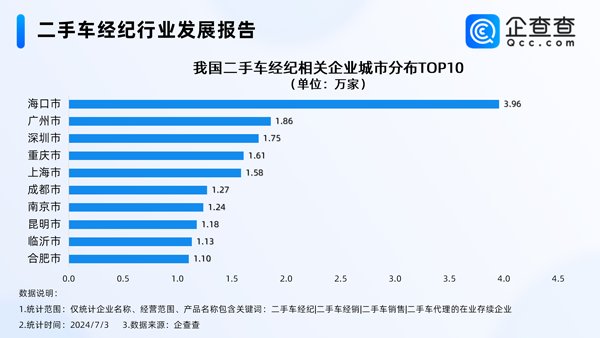 告別暴利時(shí)代！我國(guó)現(xiàn)存73萬家二手車經(jīng)紀(jì)相關(guān)企業(yè)