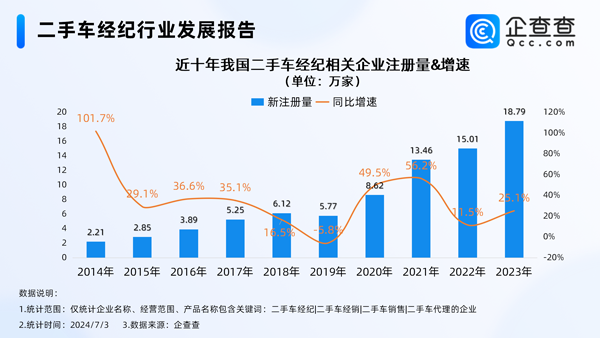 告別暴利時(shí)代！我國(guó)現(xiàn)存73萬家二手車經(jīng)紀(jì)相關(guān)企業(yè)