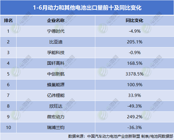 1-6月動力和其他電池出口量前十及同比變化