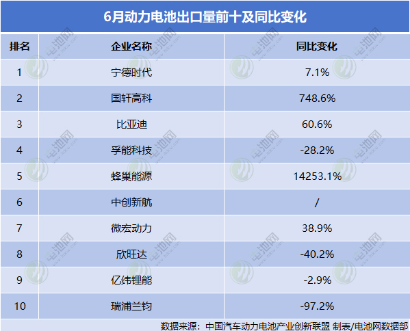 6月動力電池出口量前十及同比變化