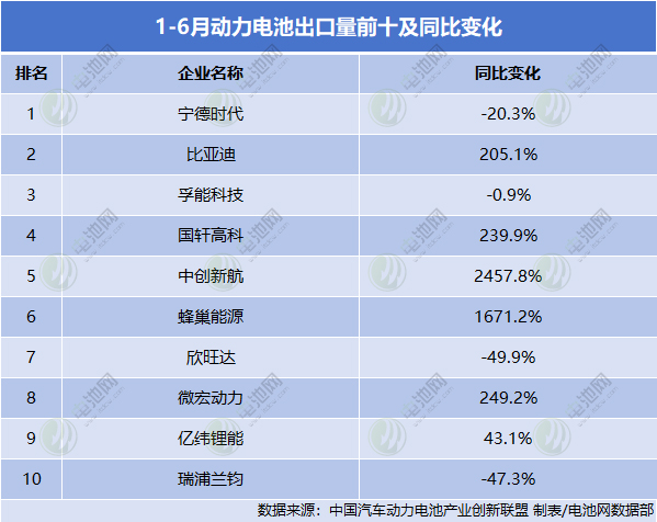 1-6月動力電池出口量前十及同比變化