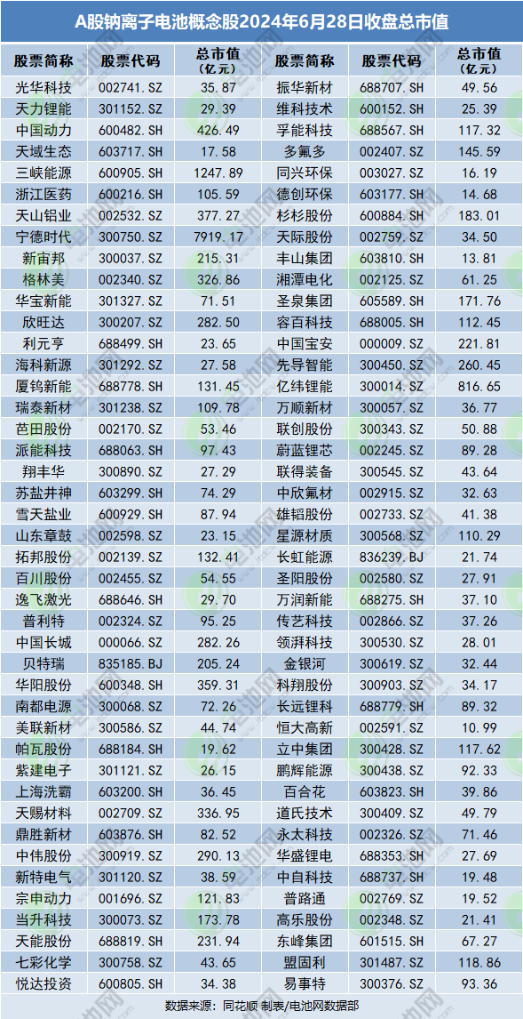 A股鈉離子電池概念股2024年6月28日收盤總市值