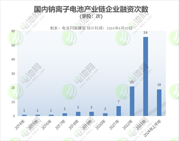 國內(nèi)鈉離子電池產(chǎn)業(yè)鏈企業(yè)融資次數(shù)