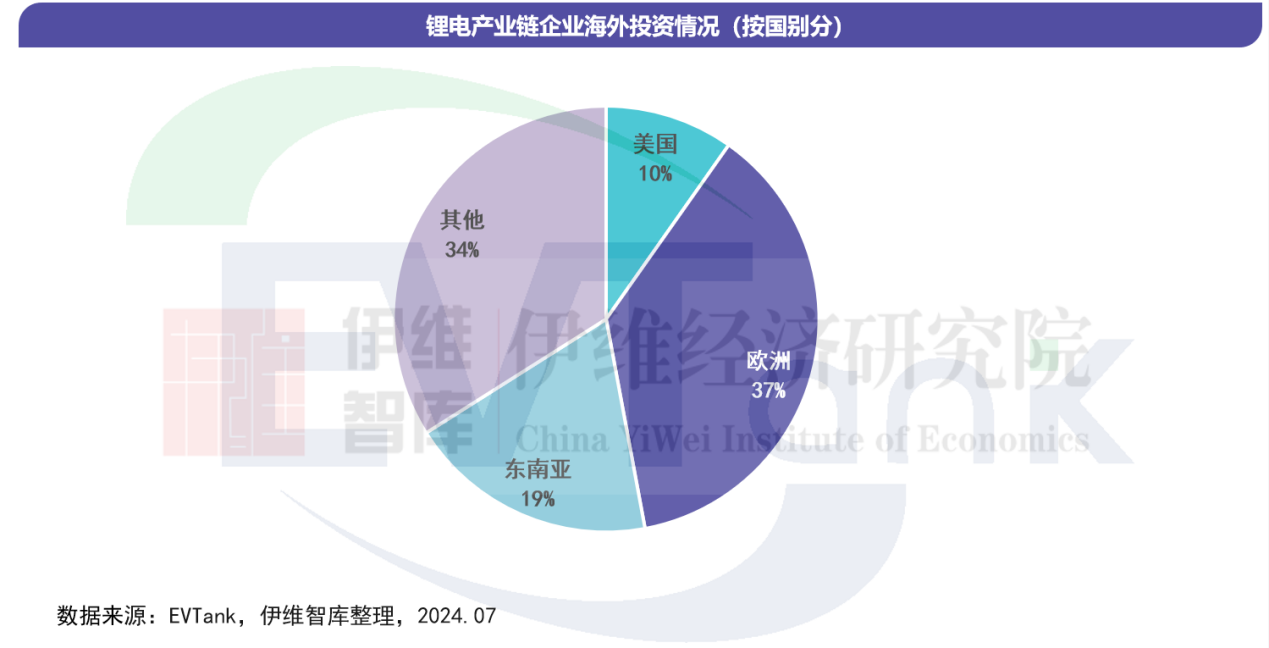 鋰電產業(yè)鏈企業(yè)海外投資情況（按國別分））