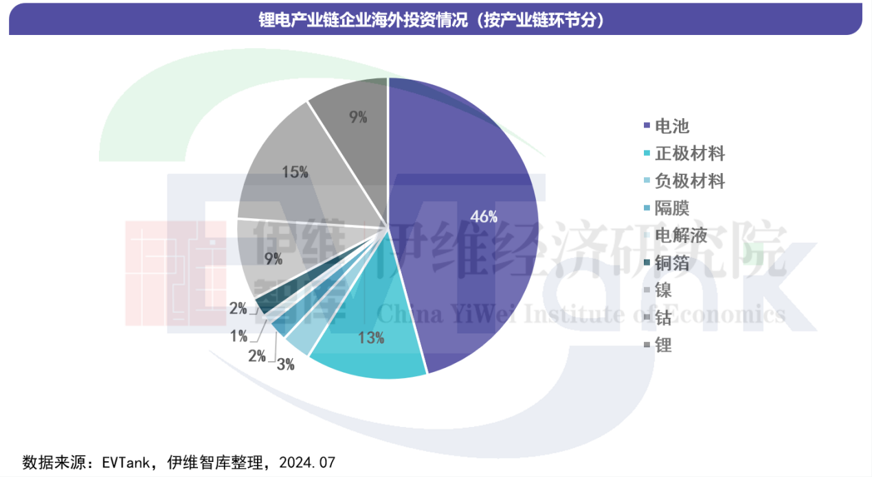 鋰電產業(yè)鏈企業(yè)海外投資情況（按產業(yè)鏈環(huán)節(jié)分））