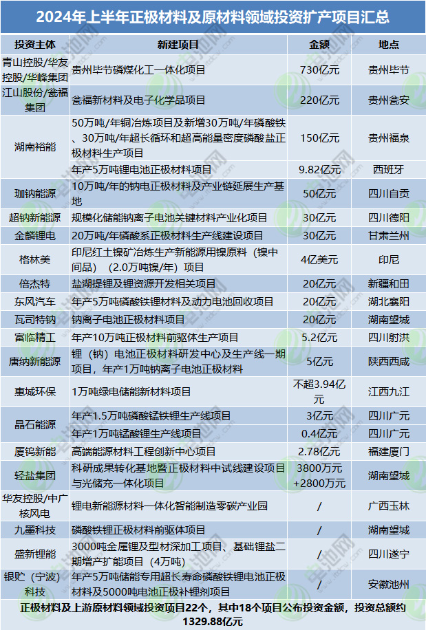 2024年上半年正極材料及原材料領(lǐng)域投資擴(kuò)產(chǎn)項(xiàng)目匯總