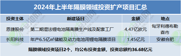 2024年上半年隔膜領(lǐng)域投資擴(kuò)產(chǎn)項(xiàng)目匯總