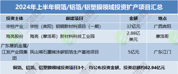 2024年上半年銅箔/鋁箔/鋁塑膜領(lǐng)域投資擴(kuò)產(chǎn)項(xiàng)目匯總