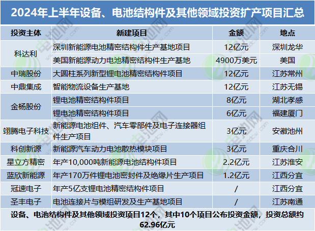 2024年上半年設(shè)備、電池結(jié)構(gòu)件及其他領(lǐng)域投資擴(kuò)產(chǎn)項(xiàng)目匯總