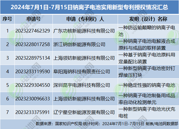 2024年7月1日-7月15日鈉離子電池實(shí)用新型專利授權(quán)情況匯總