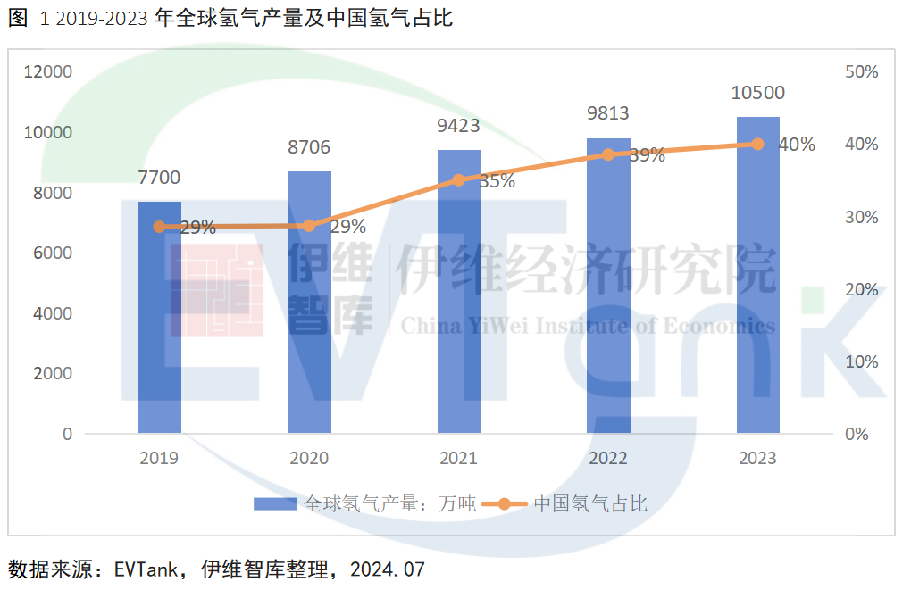 全球氫氣產(chǎn)量超1億噸 中國電解水制氫領(lǐng)先全球