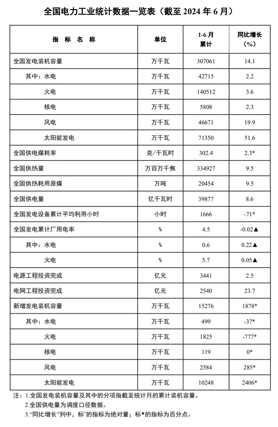 國家能源局發(fā)布上半年全國電力工業(yè)統(tǒng)計數(shù)據(jù)。