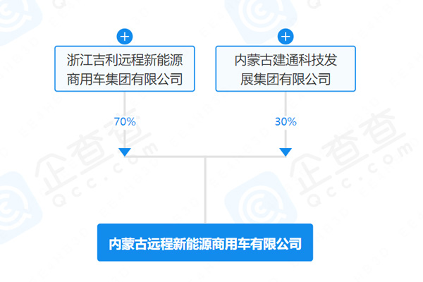 吉利在內(nèi)蒙古投資成立新能源商用車公司 注冊(cè)資本5000萬元