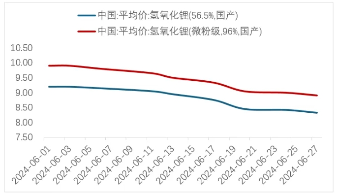 圖 2   6月氫氧化鋰價格（萬元/噸）