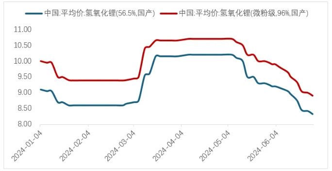 圖 4  上半年氫氧化鋰價格（萬元/噸）