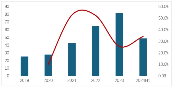 圖 5   2019-2024年上半年我國鋰鹽產(chǎn)量LCE（萬噸）及同比（%）