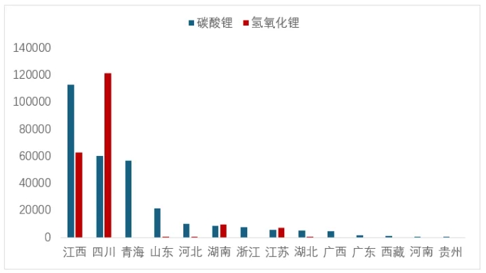 圖 7  上半年各?。▍^(qū)域）累計碳酸鋰和氫氧化鋰產(chǎn)量（噸）