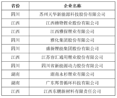 表 3   上半年氫氧化鋰產(chǎn)量TOP10企業(yè)