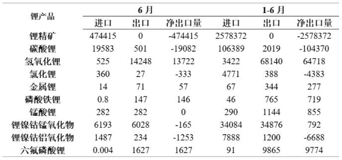 表 2   2024年上半年鋰產(chǎn)品進(jìn)出口量(噸)