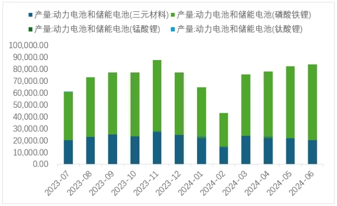 圖 10  動力電池和儲能電池產(chǎn)量（兆瓦時）